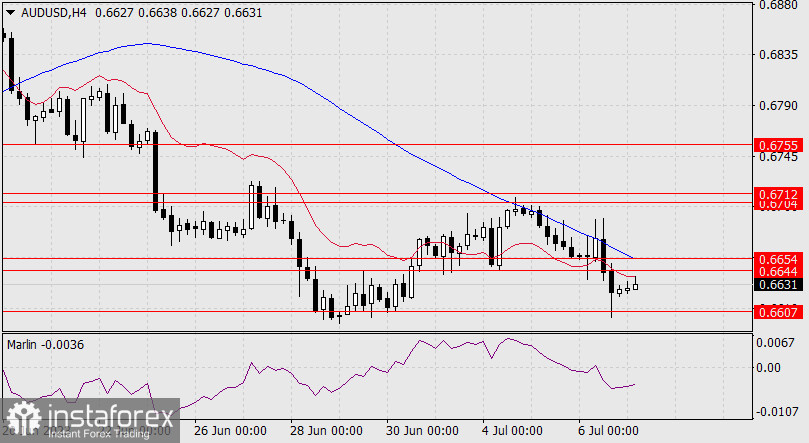 Prognoza dla AUD/USD na 7 lipca 2023 r