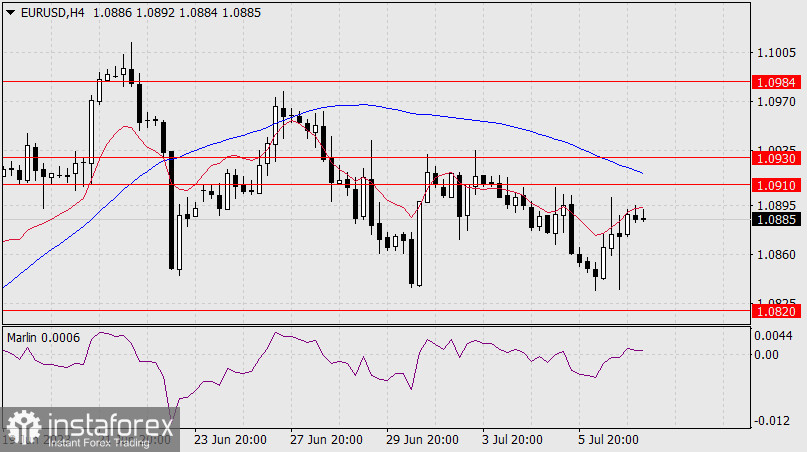 Прогноз по EUR/USD на 7 июля 2023 года