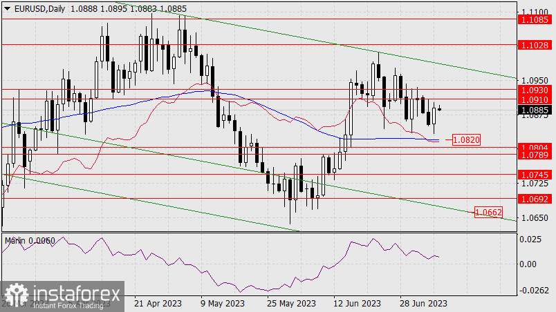 Prognoza dla EUR/USD na 7 lipca 2023 r