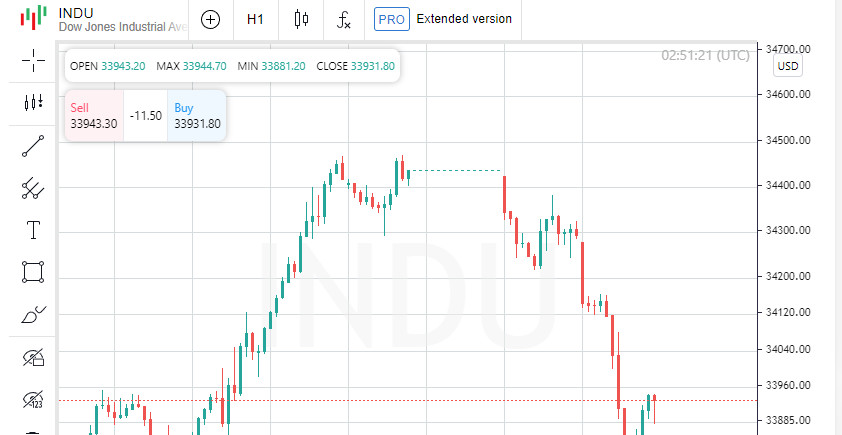 Американская фондовая биржа закрыла торги с печальной нотой: индекс Dow Jones упал на 1,07% 