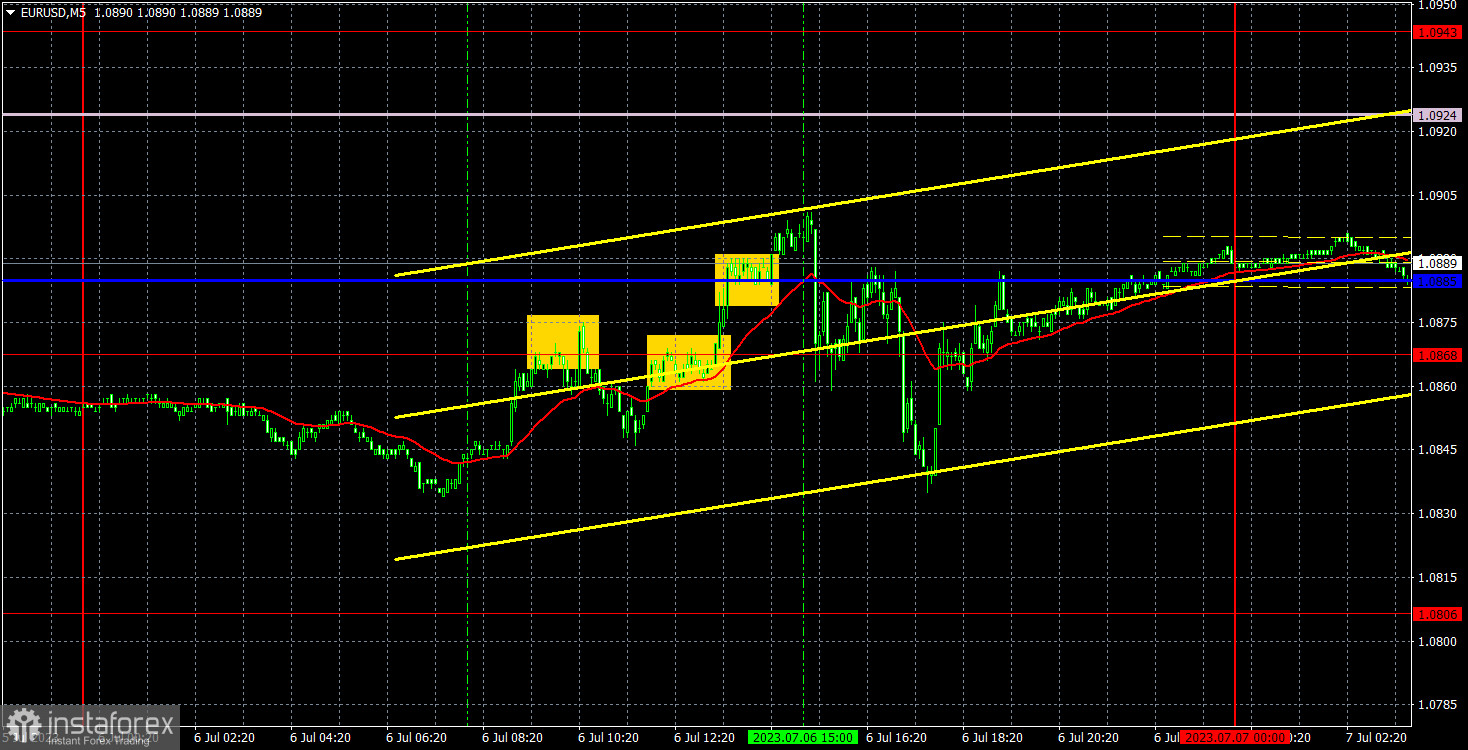 Прогноз и торговые сигналы по EUR/USD на 7 июля. Отчет COT. Детальный разбор движения пары и торговых сделок. Статистика по рынку труда США помогла доллару.