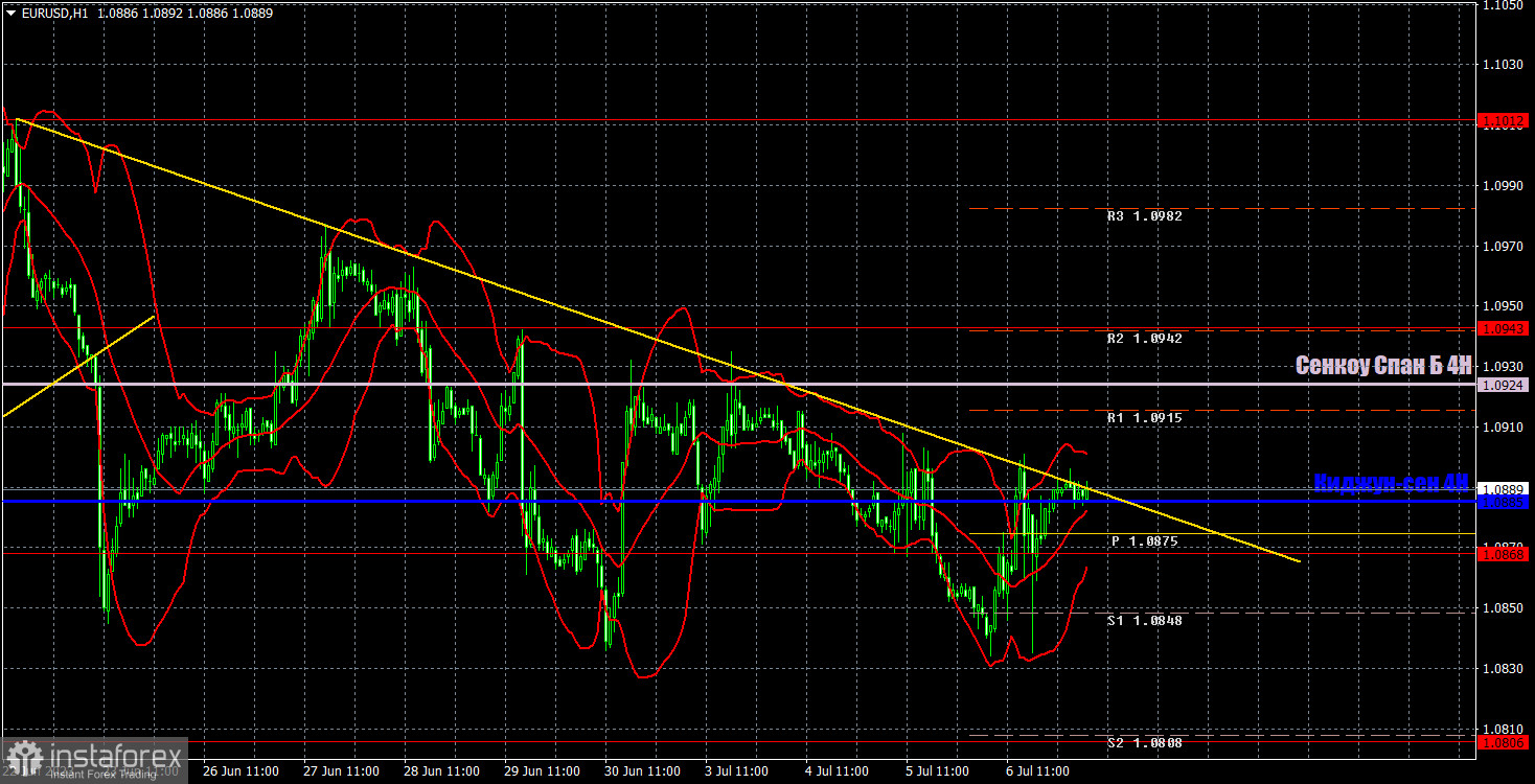 Прогноз и торговые сигналы по EUR/USD на 7 июля. Отчет COT. Детальный разбор движения пары и торговых сделок. Статистика по рынку труда США помогла доллару.