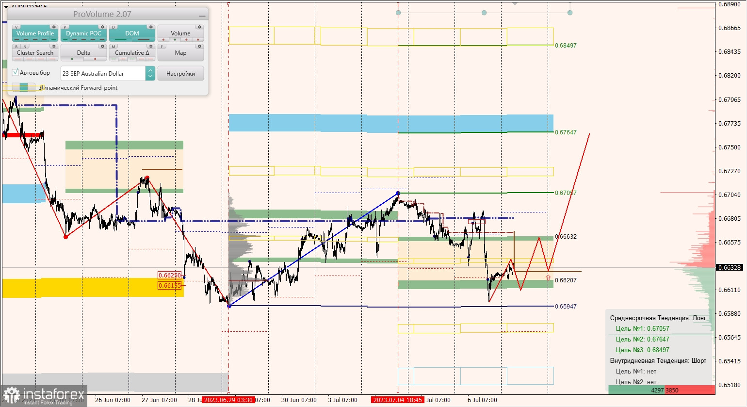 Маржинальные зоны по AUD/USD, NZD/USD, USD/CAD (07.07.2023)