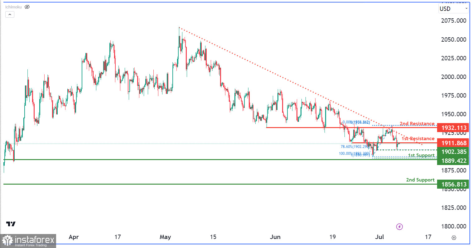 XAU/USD торгуется с понижением. Прогноз на 7 июля 2023 