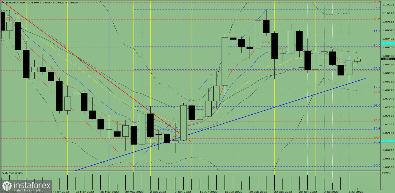 Индикаторный анализ. Дневной обзор на 7 июля 2023 года по валютной паре EUR/USD
