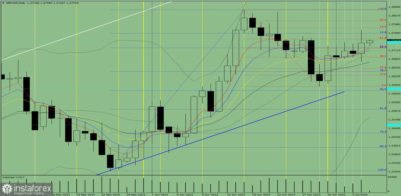 Индикаторный анализ. Дневной обзор на 7 июля 2023 года по валютной паре GBP/USD