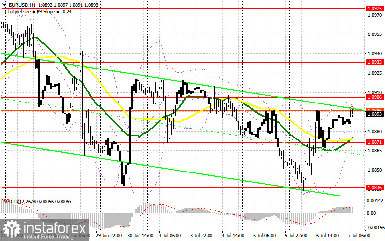 EUR/USD: план на европейскую сессию 7 июля. Commitment of Traders COT-отчеты (разбор вчерашних сделок). Евро не напугать сильным рынком труда