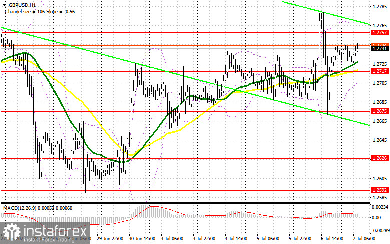 GBP/USD: план на европейскую сессию 7 июля. Commitment of Traders COT-отчеты (разбор вчерашних сделок). Фунт выкупают почти на каждом падении