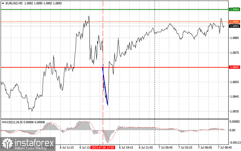 EURUSD: proste wskazówki handlowe dla początkujących traderów na 7 lipca. Analiza wczorajszych transakcji na rynku Forex