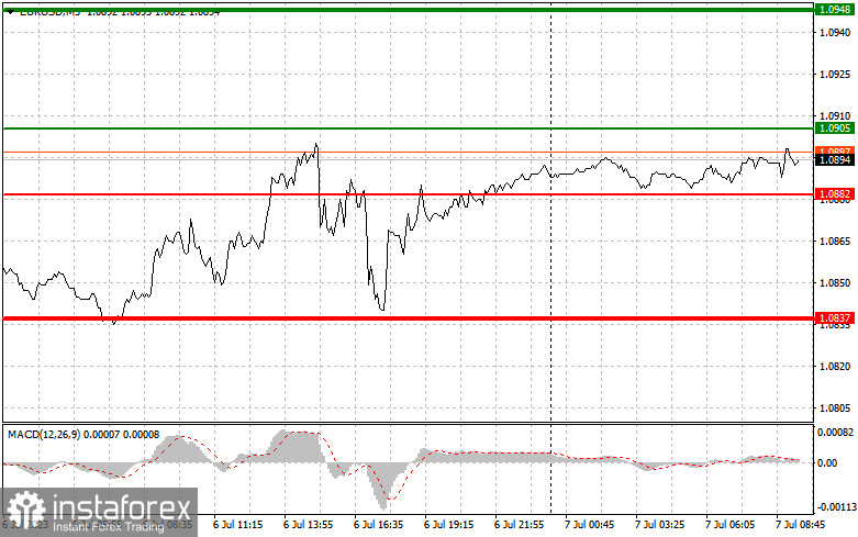 EURUSD: proste wskazówki handlowe dla początkujących traderów na 7 lipca. Analiza wczorajszych transakcji na rynku Forex