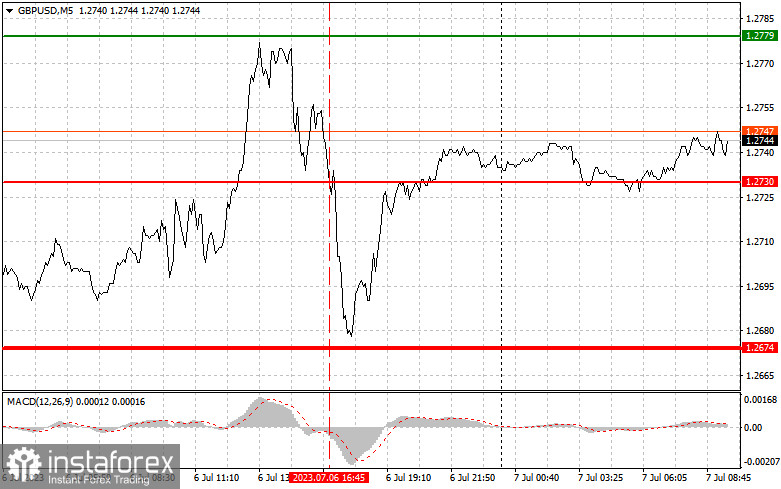 GBPUSD: proste wskazówki dla początkujących traderów na 7 lipca. Analiza wczorajszych transakcji na rynku Forex