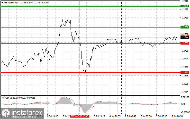 GBPUSD: простые советы по торговле для начинающих трейдеров на 7 июля. Разбор вчерашних сделок на Форекс