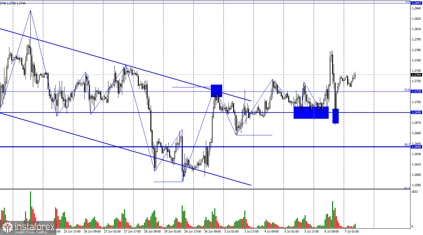 GBP/USD. 7 июля. Отчеты из США могут поддержать доллар локально