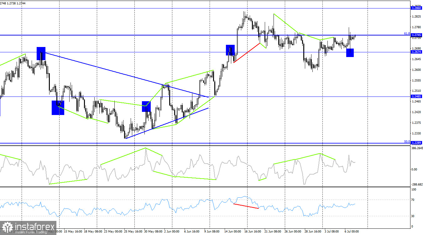 GBP/USD. 7 июля. Отчеты из США могут поддержать доллар локально