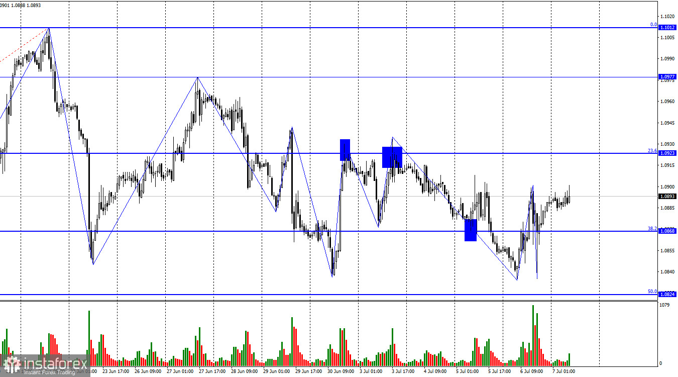 EUR/USD. 7 июля. Лагард: не ждите быстрого возвращения инфляции к 2%