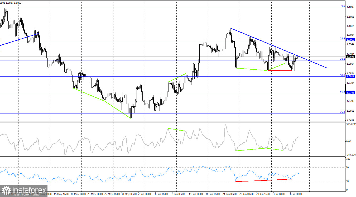 EUR/USD. 7 июля. Лагард: не ждите быстрого возвращения инфляции к 2%