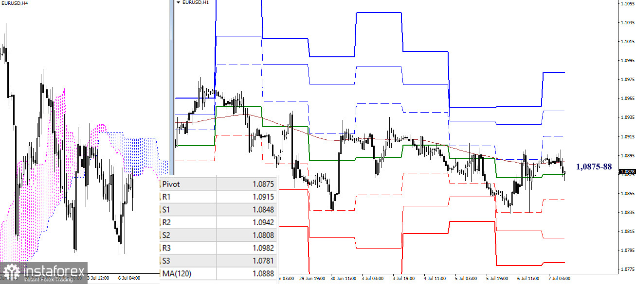 EUR/USD и GBP/USD 7 июля – технический анализ ситуации