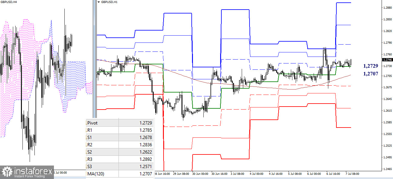 EUR/USD и GBP/USD 7 июля – технический анализ ситуации