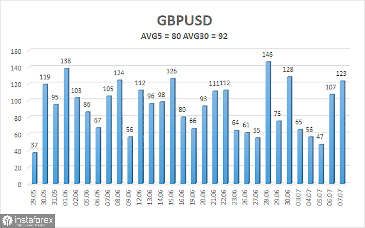 Обзор пары GBP/USD. 9 июля. Превью недели. Выступление Эндрю Бейли, важная статистика в Великобритании, инфляция в США