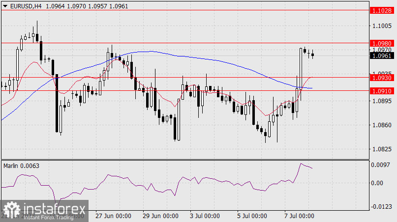 Prognoza dla EUR/USD na 10 lipca 2023 r.