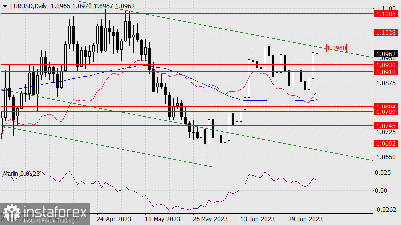 Prognoza dla EUR/USD na 10 lipca 2023 r.