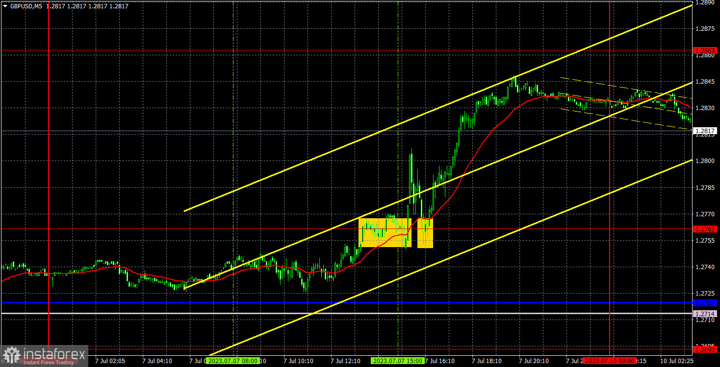 Прогноз и торговые сигналы по GBP/USD на 10 июля. Отчет COT. Детальный разбор движения пары и торговых сделок. Британский фунт с радостью вырос на отчете NonFarm Payrolls