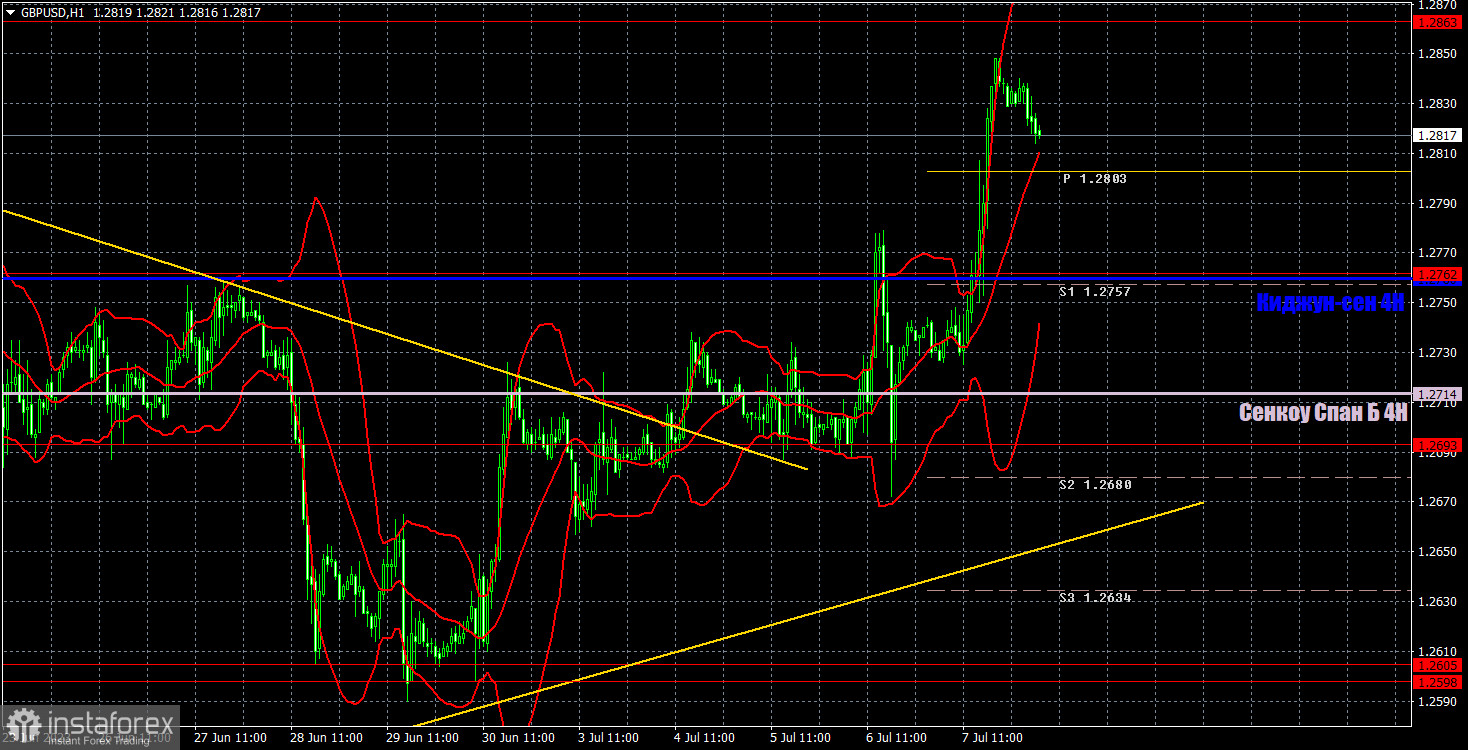 Прогноз и торговые сигналы по GBP/USD на 10 июля. Отчет COT. Детальный разбор движения пары и торговых сделок. Британский фунт с радостью вырос на отчете NonFarm Payrolls