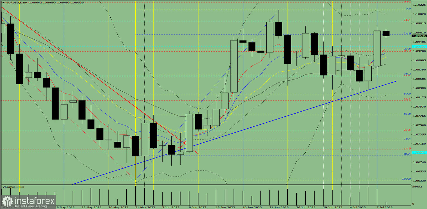 Индикаторный анализ. Дневной обзор на 10 июля 2023 года по валютной паре EUR/USD