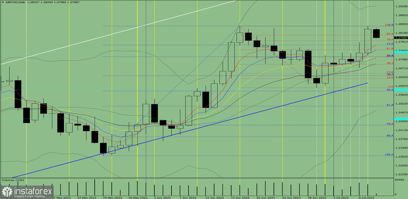 Индикаторный анализ. Дневной обзор на 10 июля 2023 года по валютной паре GBP/USD