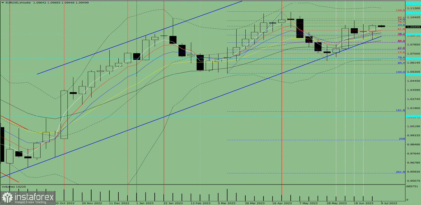 Technische Analyse für die Woche vom 10. bis 15. Juli, Währungspaar EUR/USD