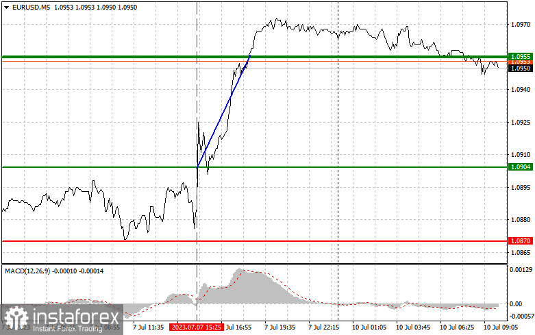 EURUSD: proste wskazówki dla początkujących traderów na 10 lipca. Analiza wczorajszych transakcji na rynku Forex