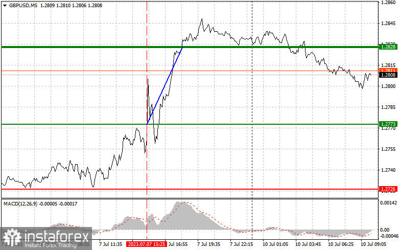 GBPUSD: proste wskazówki dla początkujących traderów na 10 lipca. Analiza wczorajszych transakcji na rynku Forex