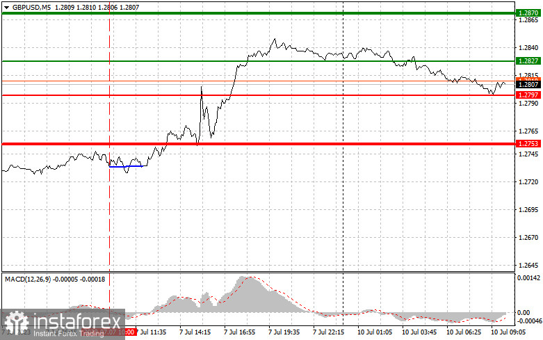 GBPUSD: простые советы по торговле для начинающих трейдеров на 10 июля. Разбор вчерашних сделок на Форекс