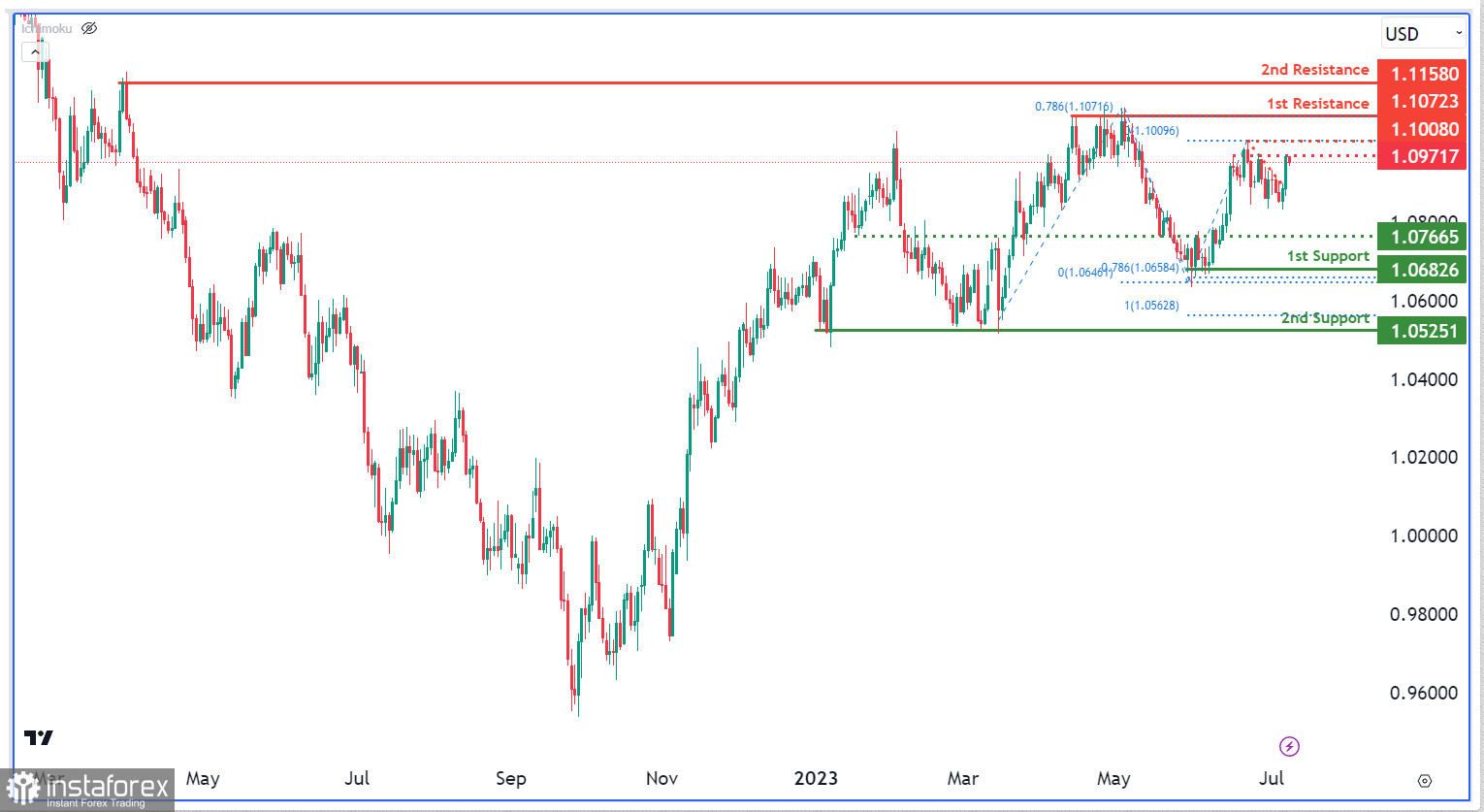 EUR/USD: возможен рост к уровню сопротивления. Прогноз на 10 июля 2023 