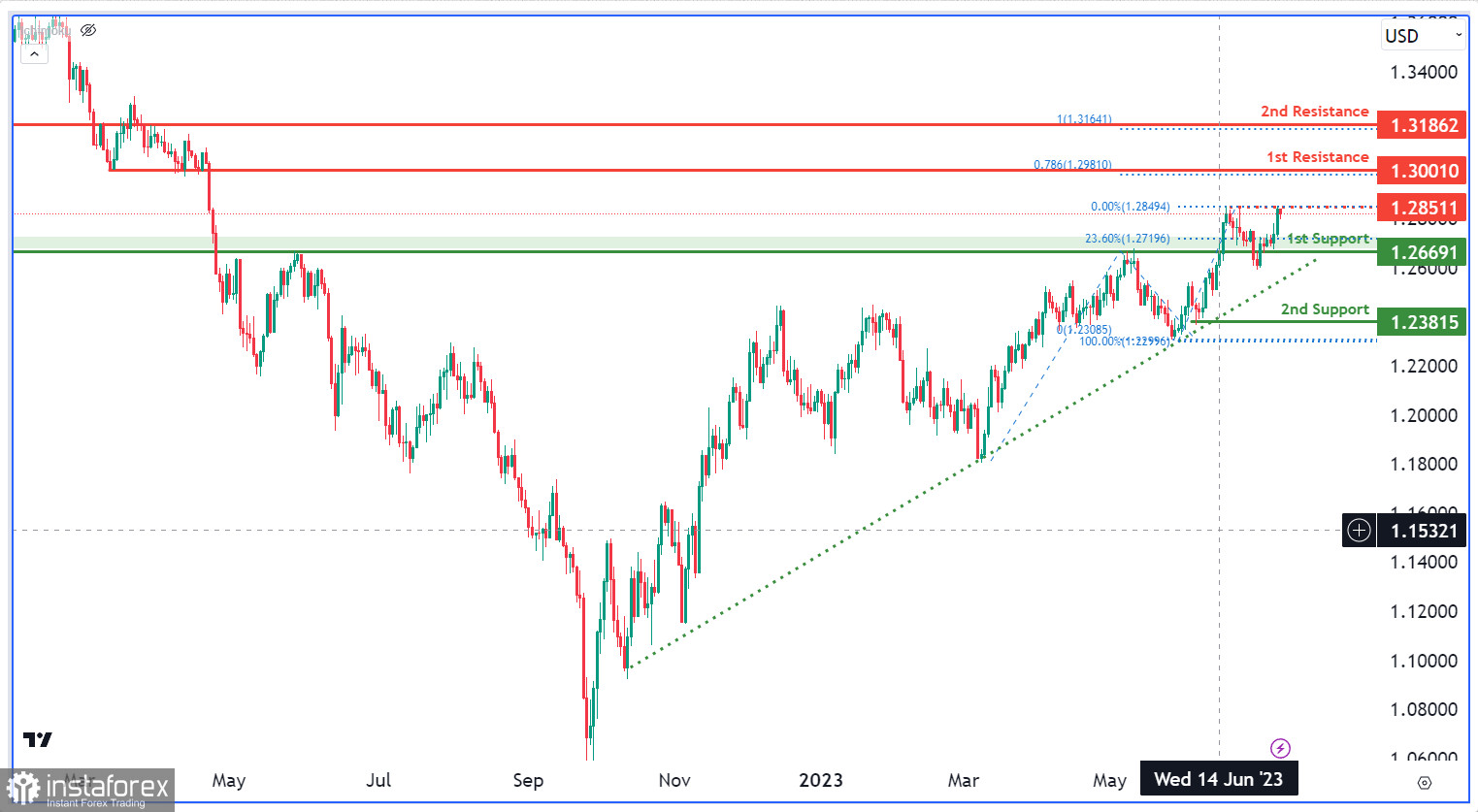 GBP/USD развивает слабый бычий импульс. Прогноз на 10 июля 2023 