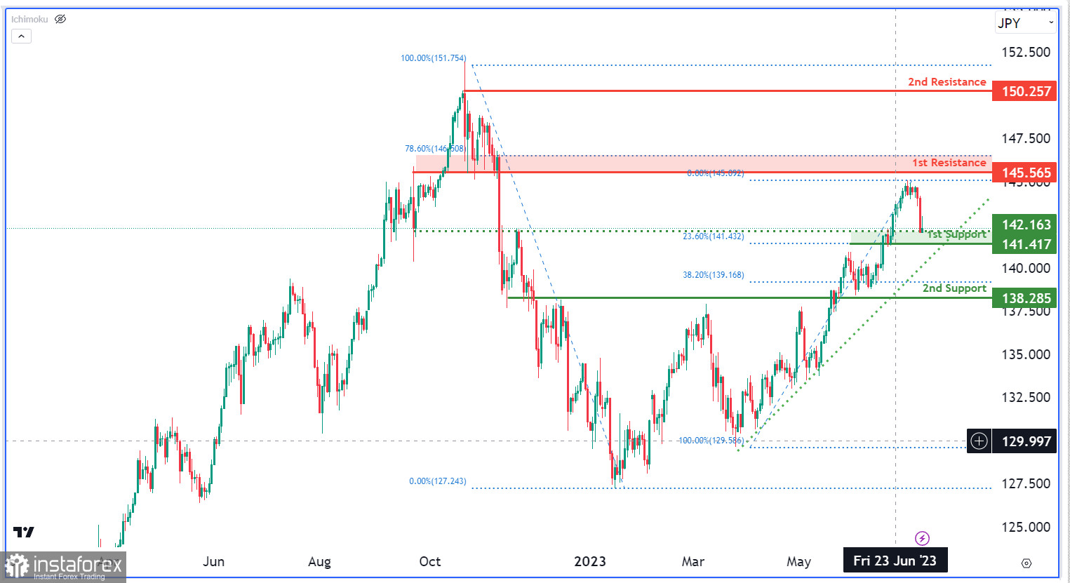 USD/JPY торгуется с понижением. Прогноз на 10 июля 2023 