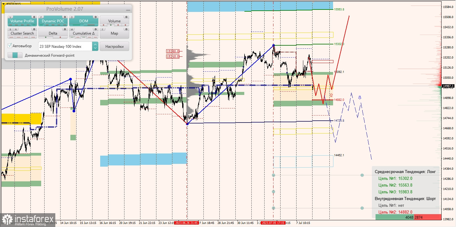 Zone marginale pentru SNP500, NASDAQ (10.07.2023 - 14.07.2023)