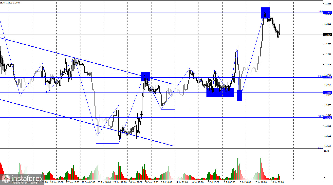 GBP/USD. 10 июля. Так ли были плохи Пэйроллы в США?