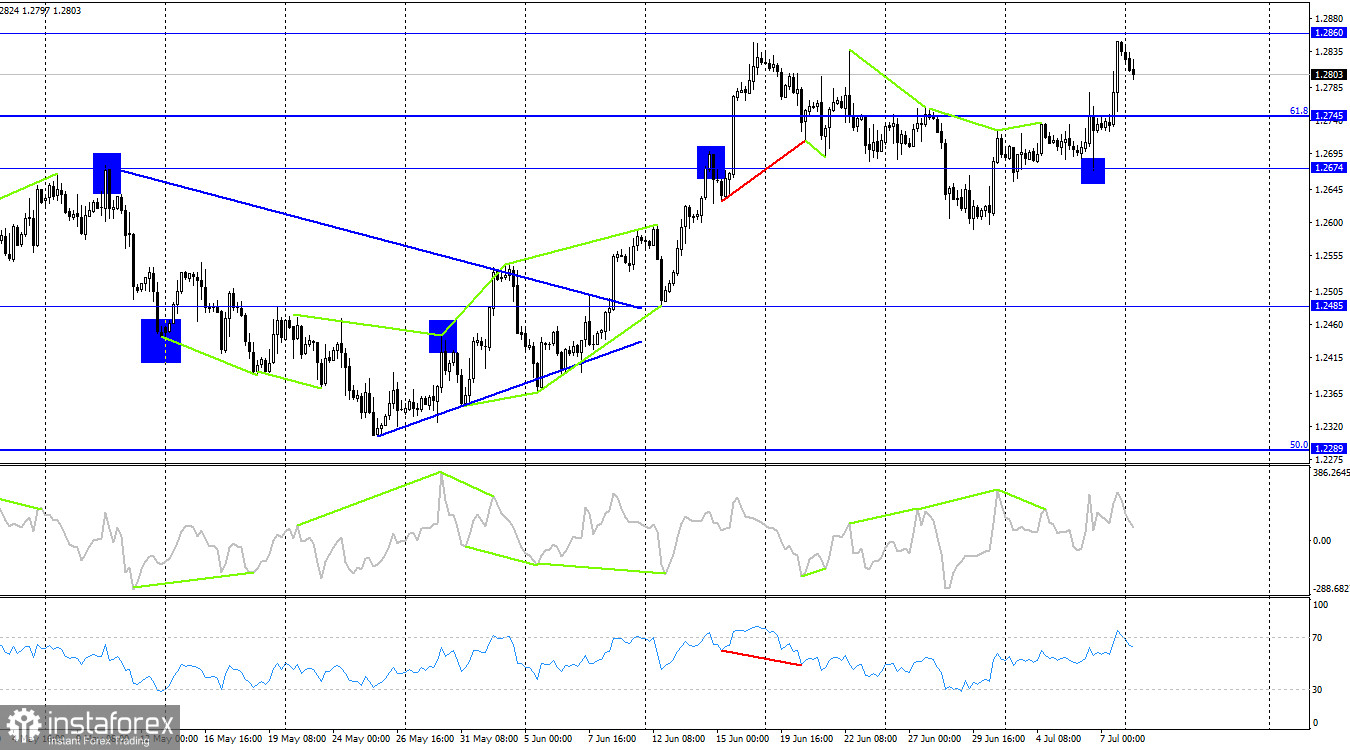 GBP/USD. 10 июля. Так ли были плохи Пэйроллы в США?