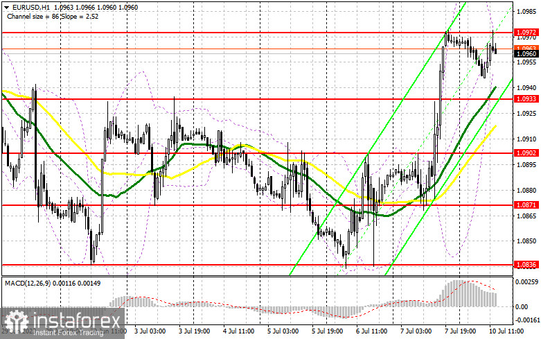 EUR/USD: план на американскую сессию 10 июля (разбор утренних сделок). Покупатели евро продолжают пытаться