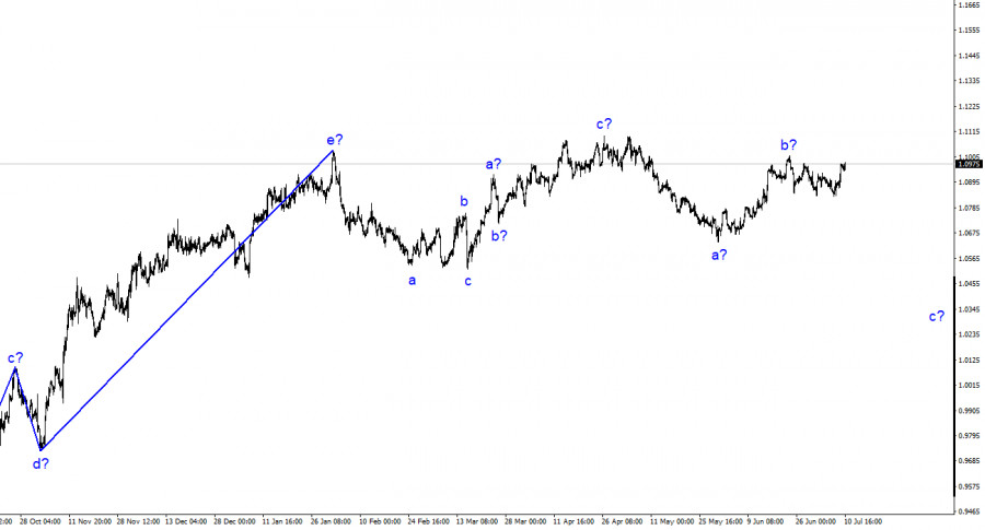 Analyse EUR/USD. 10 juillet. Le lundi n'a pas permis au dollar de se remettre de vendredi.