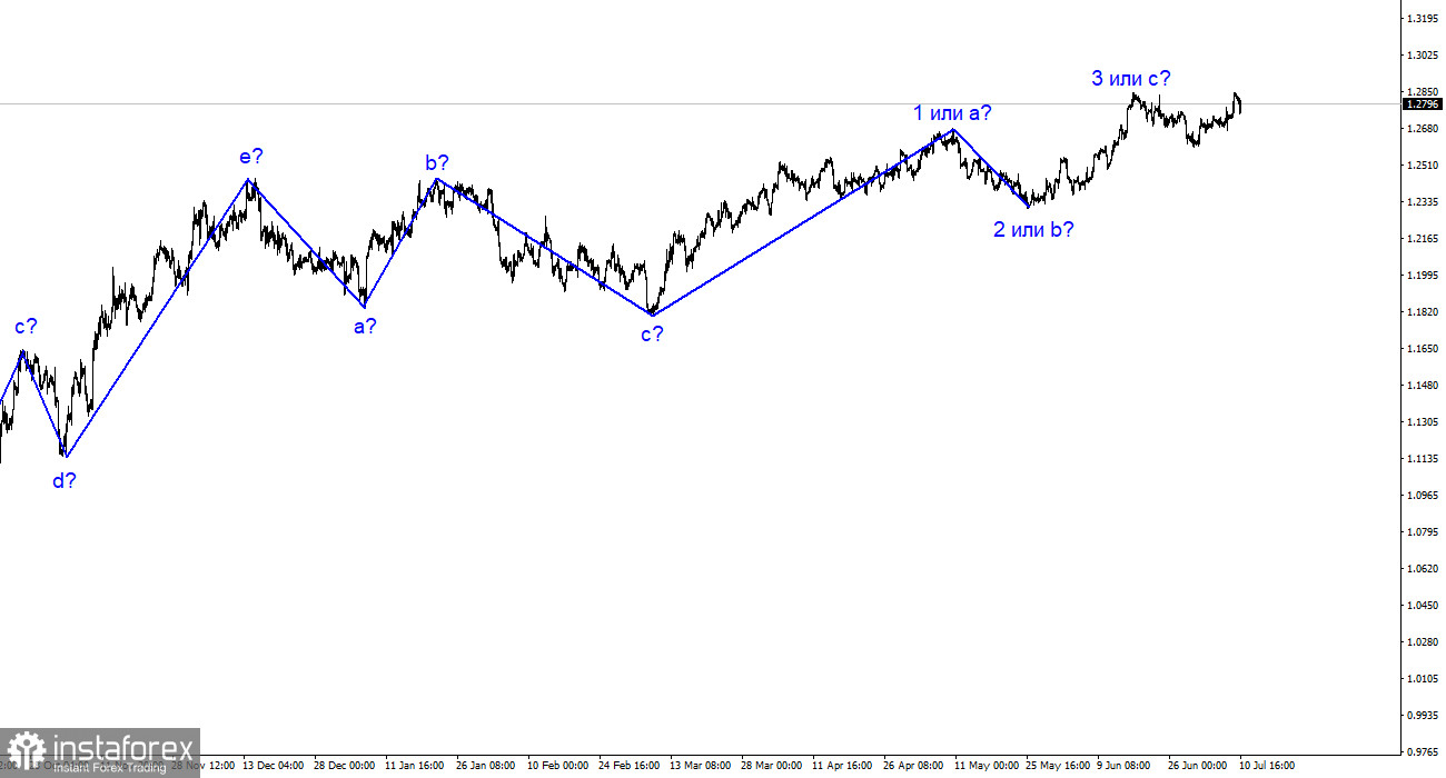 GBP/USD-Analyse. 10. Juli. Die Arbeitslosenzahlen haben es dem Briten ermöglicht, die dritte Welle zu erschweren.