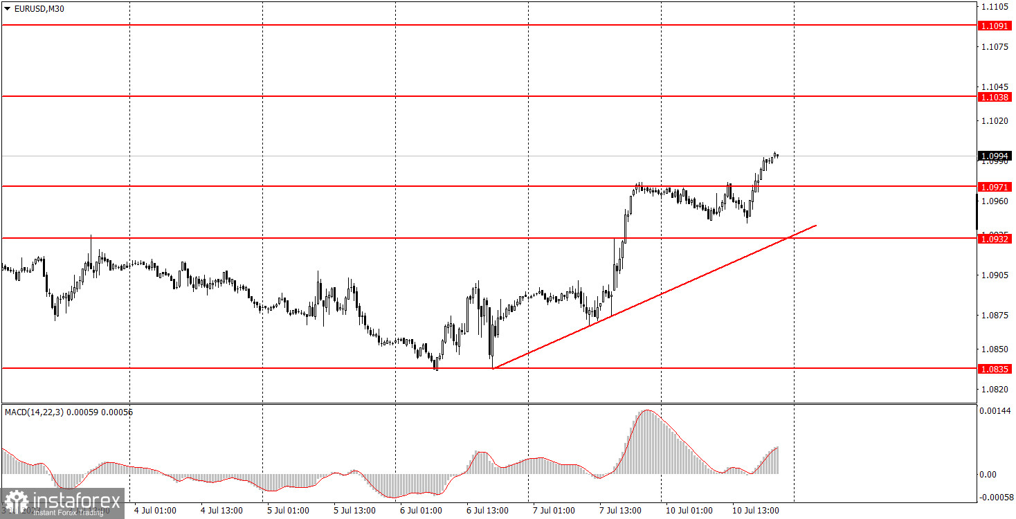 Как торговать валютную пару EUR/USD 11 июля? Простые советы и разбор сделок для новичков. 