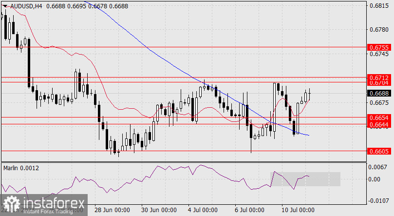 Прогноз по AUD/USD на 11 июля 2023 года