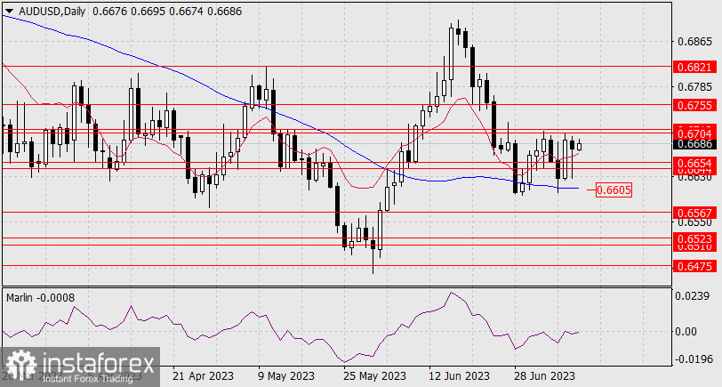 Prognoza dla AUD/USD na 11 lipca 2023 r.