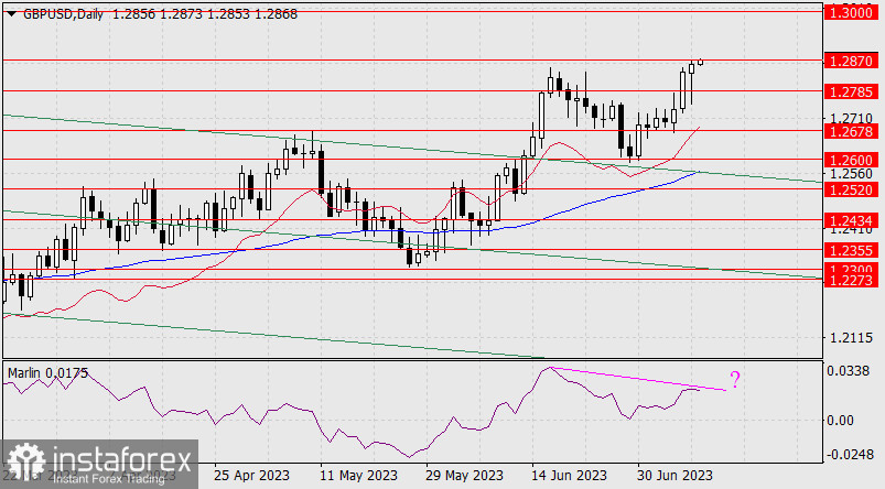 Prognoza dla GBP/USD na 11 lipca 2023 r.