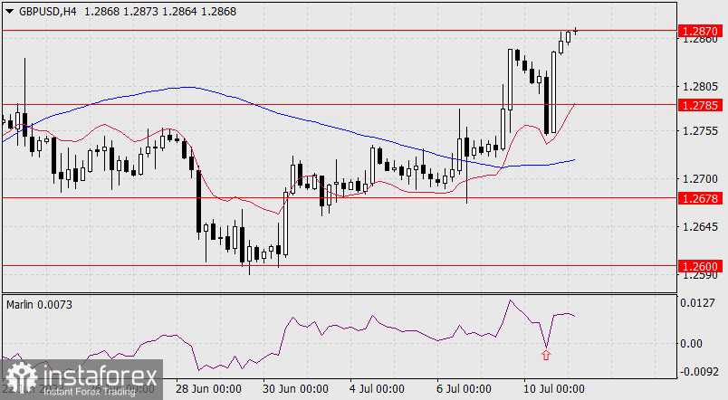 Прогноз по GBP/USD на 11 июля 2023 года