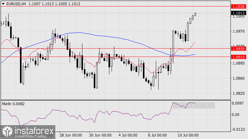  Prognoza dla EUR/USD na 11 lipca 2023 r.