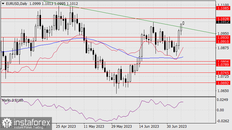  Prognoza dla EUR/USD na 11 lipca 2023 r.