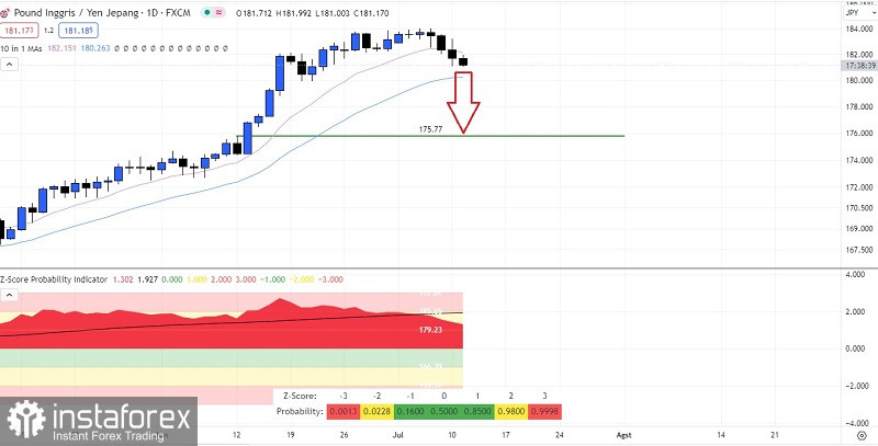 Analisa Teknikal Pergerakan Harga Harian Pasangan Mata Uang Silang GBP/JPY, Selasa 11 Juli 2023.